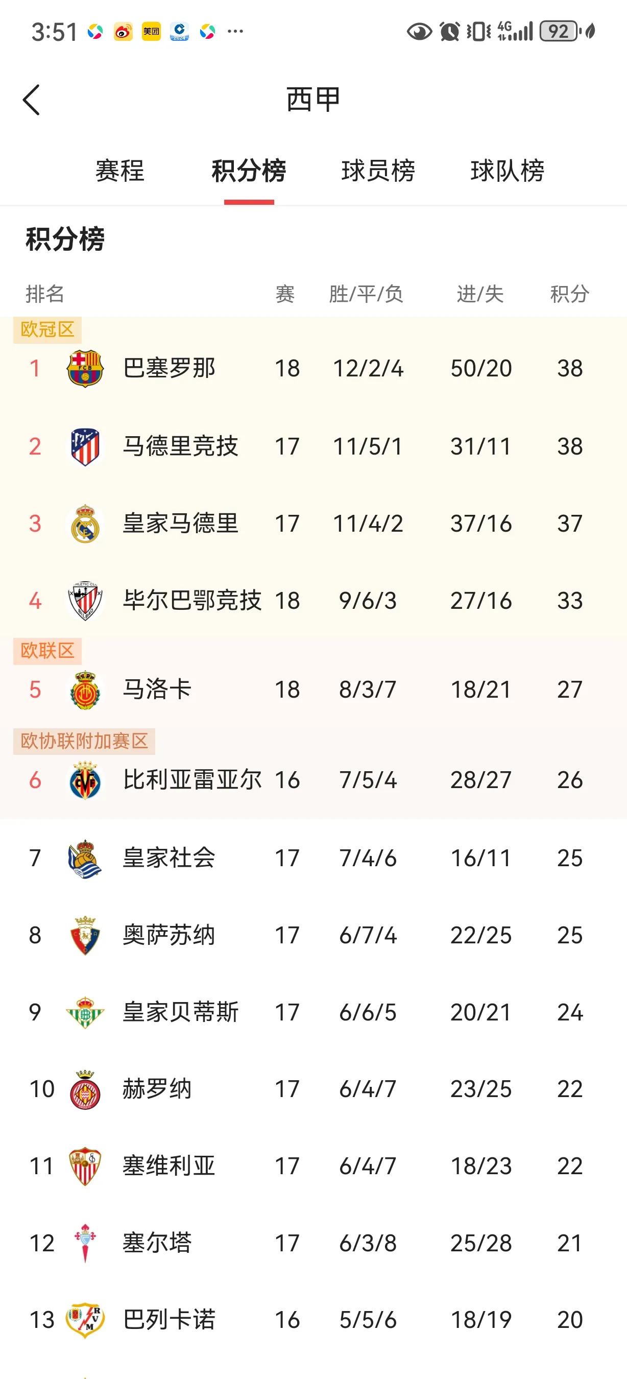 包含关键时刻西甲焦点战,巴塞罗那刷新队史纪录,气氛紧张,控场能力受关注的词条 包含关键时刻西甲焦点战,巴塞罗那刷新队史纪录,气氛紧张,控场能力受关注的词条