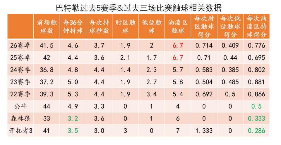 雷速-巴特勒连续二十场比赛得分超过比分优势明显，加拿大队挑战极限！的简单介绍